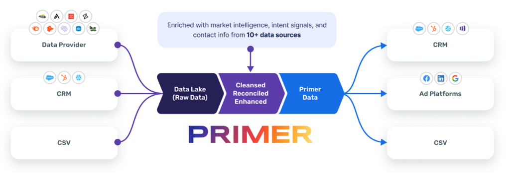 6478b12286b36543d5d3b076_primer-12m-funding-image